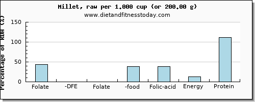 folate, dfe and nutritional content in folic acid in millet